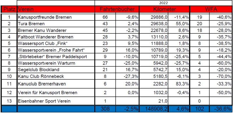 WFA Vereinsstatistik 2022 2